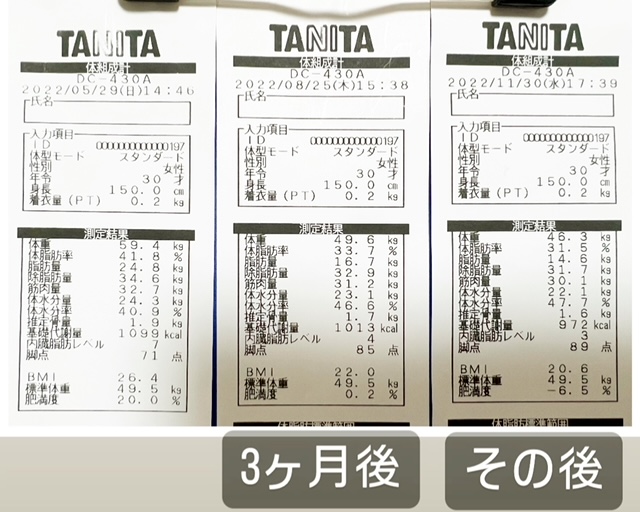 三か月間のダイエットとその後のダイエット経過のデーターの数値の変化
三か月で59.4㎏から49.6㎏にダイエット終了してからもじわじわと痩せて46.3㎏までになりました。体脂肪率も41.8％から31.5％に全ての数値が健康に痩せていきました。